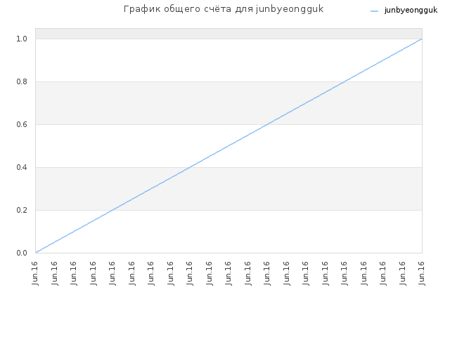 График общего счёта для junbyeongguk