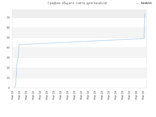 График общего счёта для kaialvier