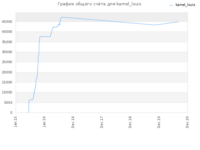 График общего счёта для kamel_louis