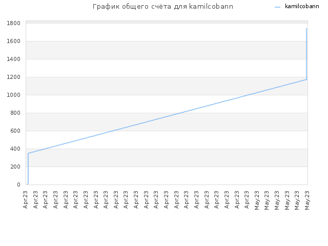 График общего счёта для kamilcobann