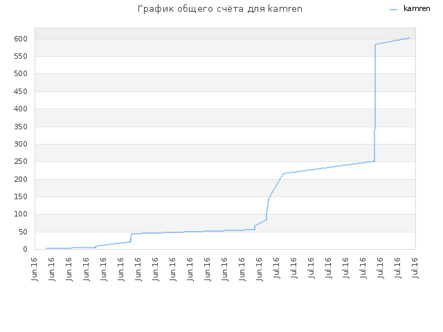 График общего счёта для kamren