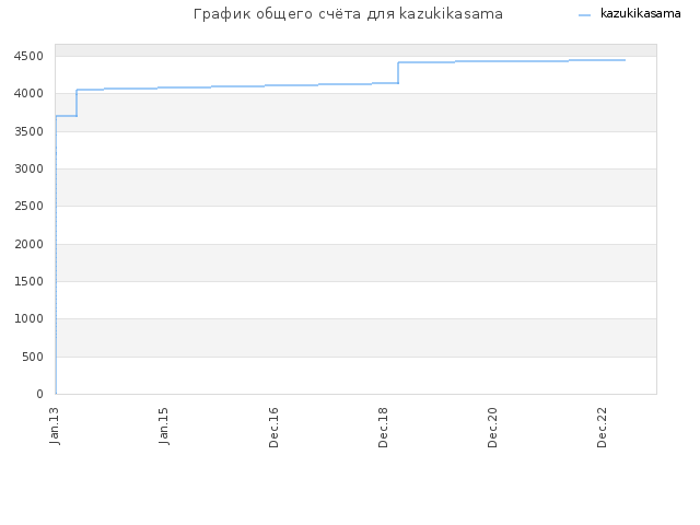 График общего счёта для kazukikasama