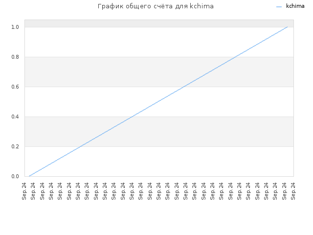 График общего счёта для kchima
