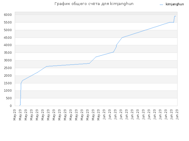 График общего счёта для kimjanghun