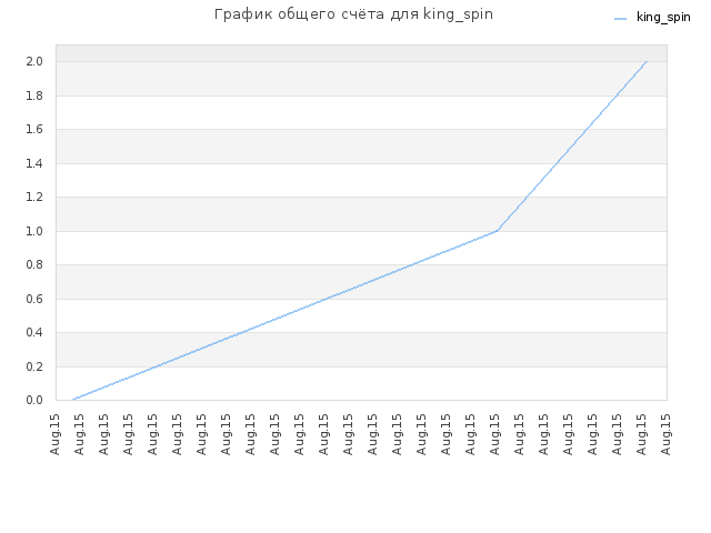 График общего счёта для king_spin