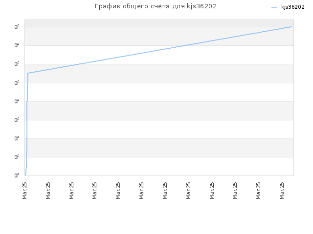 График общего счёта для kjs36202