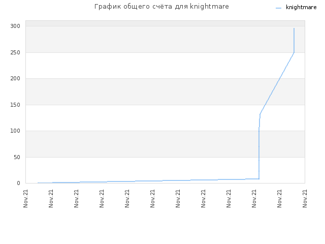 График общего счёта для knightmare