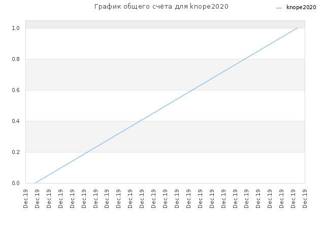 График общего счёта для knope2020