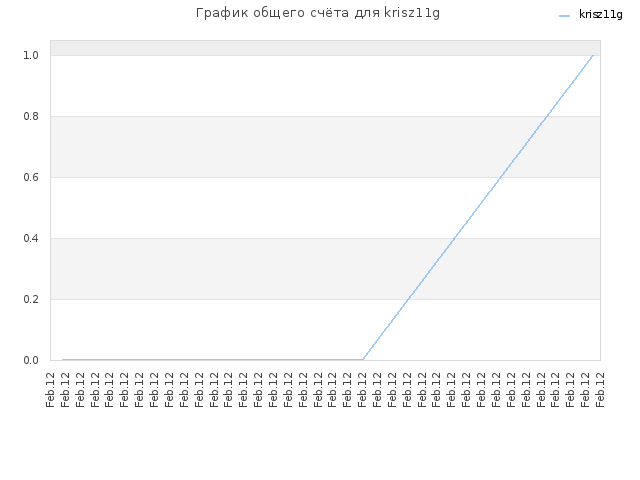График общего счёта для krisz11g