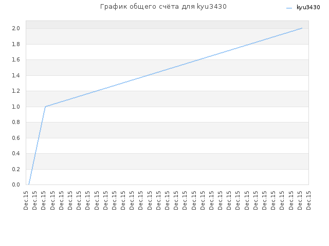 График общего счёта для kyu3430