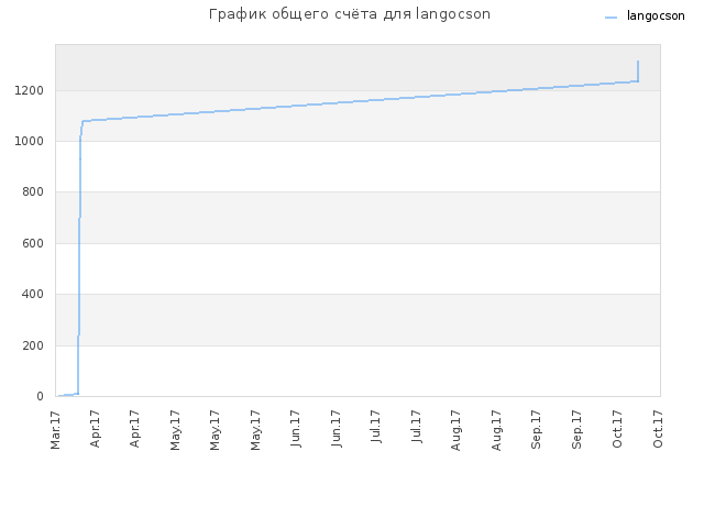 График общего счёта для langocson