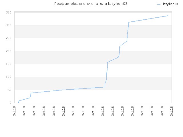 График общего счёта для lazylion03