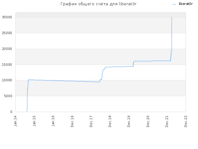 График общего счёта для liberat0r