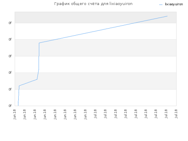 График общего счёта для lixiaoyuiron