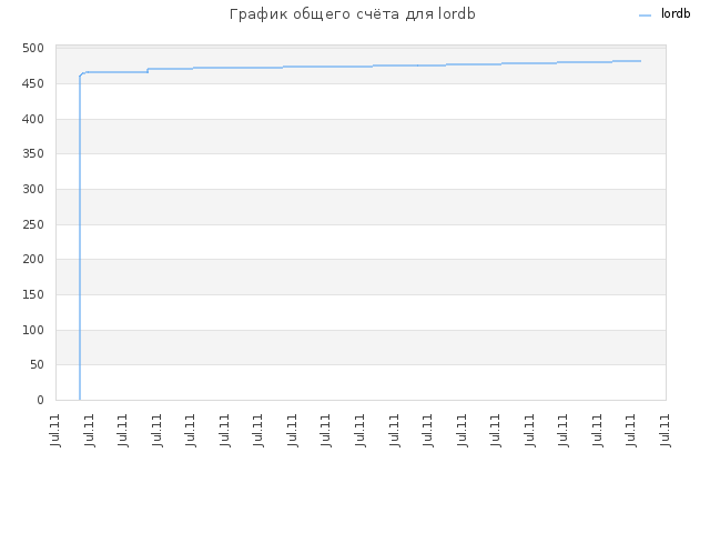 График общего счёта для lordb