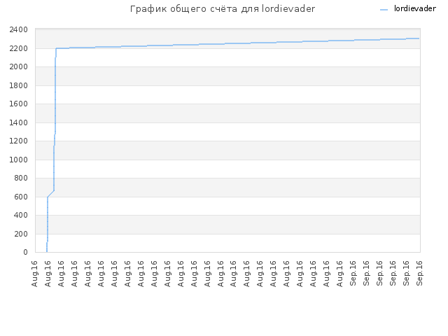 График общего счёта для lordievader