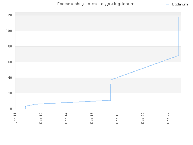 График общего счёта для lugdanum