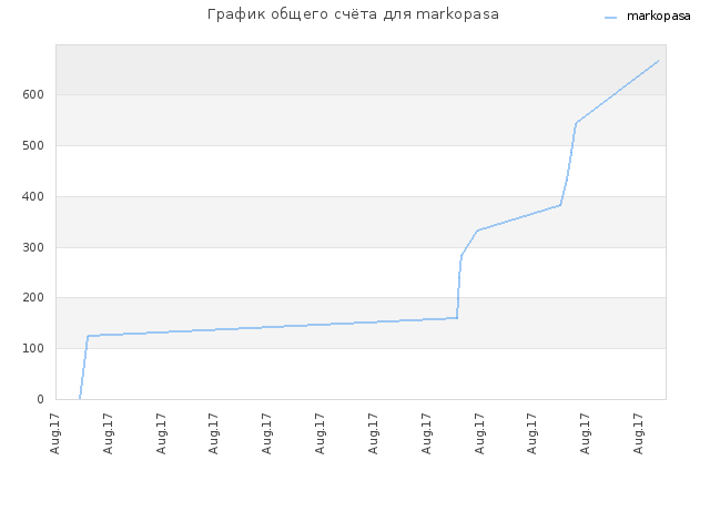 График общего счёта для markopasa