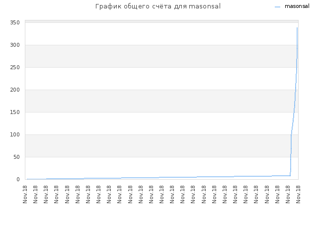 График общего счёта для masonsal