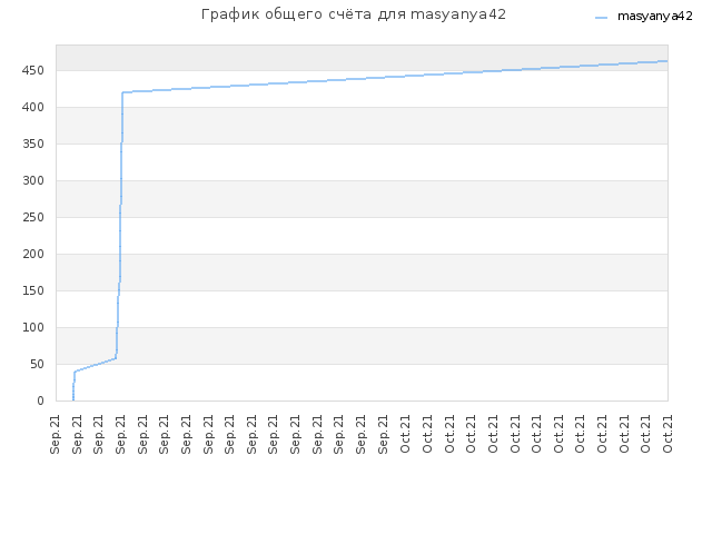 График общего счёта для masyanya42