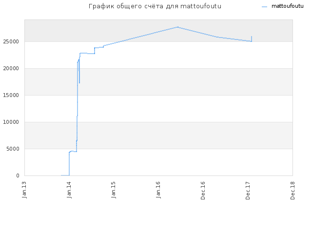 График общего счёта для mattoufoutu