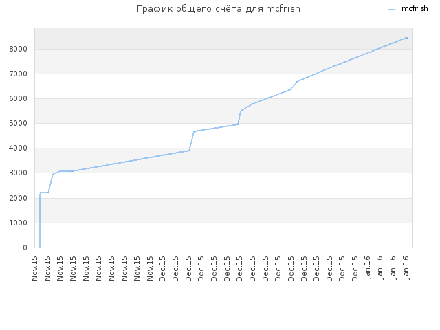 График общего счёта для mcfrish