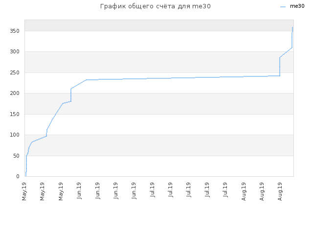График общего счёта для me30