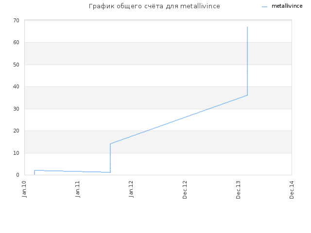 График общего счёта для metallivince