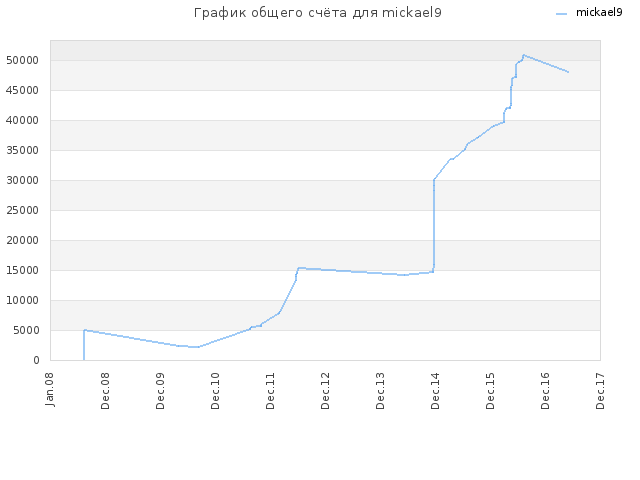 График общего счёта для mickael9