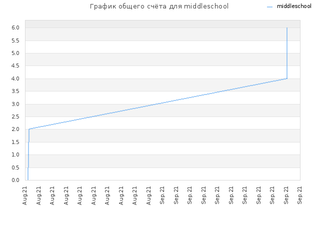 График общего счёта для middleschool