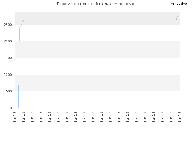График общего счёта для mindsolve