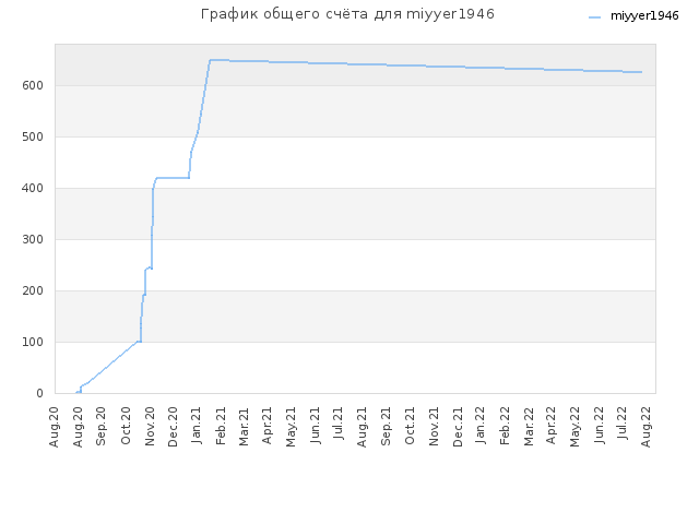 График общего счёта для miyyer1946