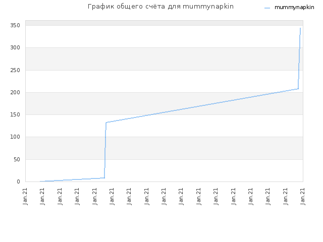 График общего счёта для mummynapkin