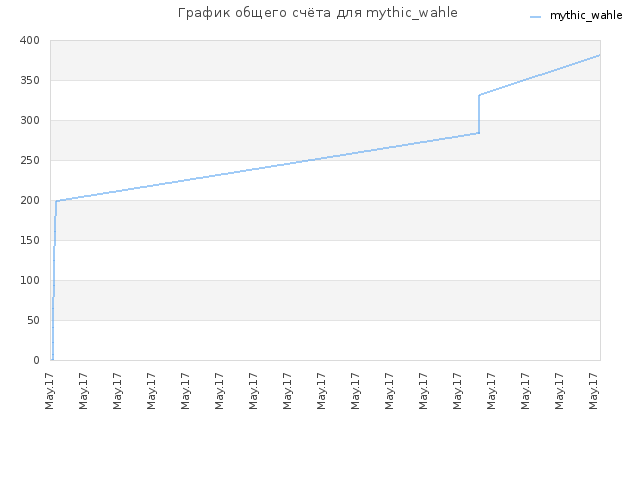 График общего счёта для mythic_wahle
