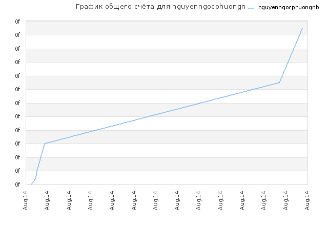 График общего счёта для nguyenngocphuongnb