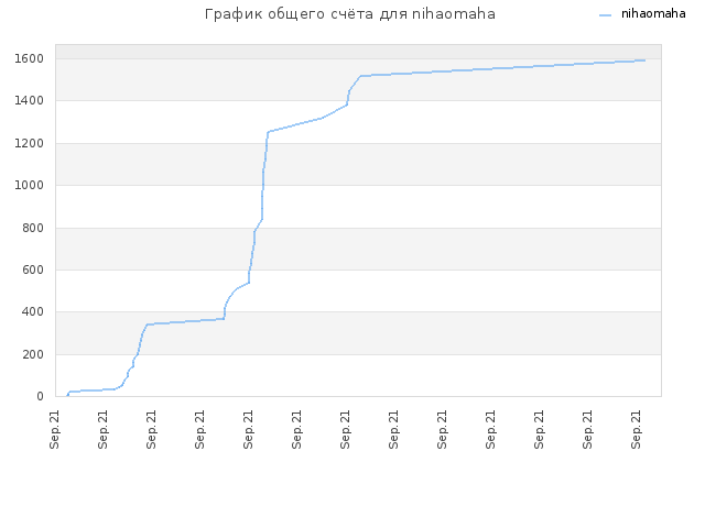 График общего счёта для nihaomaha