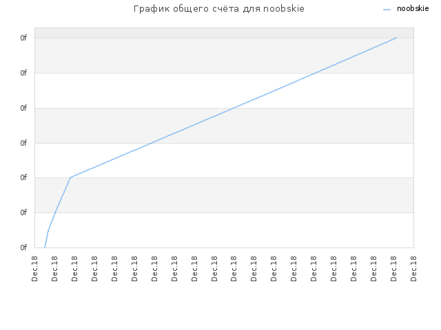 График общего счёта для noobskie