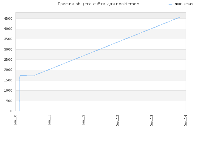 График общего счёта для nookieman