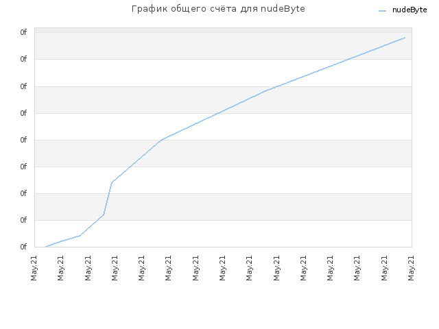График общего счёта для nudeByte