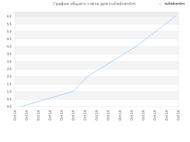 График общего счёта для nulledven0m