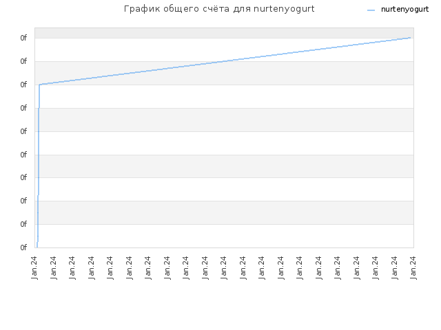 График общего счёта для nurtenyogurt