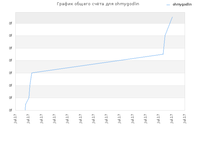 График общего счёта для ohmygodlin
