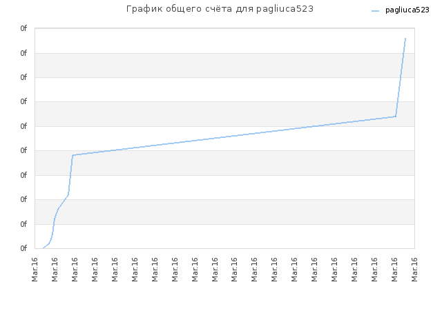 График общего счёта для pagliuca523