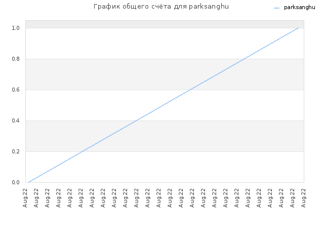 График общего счёта для parksanghu