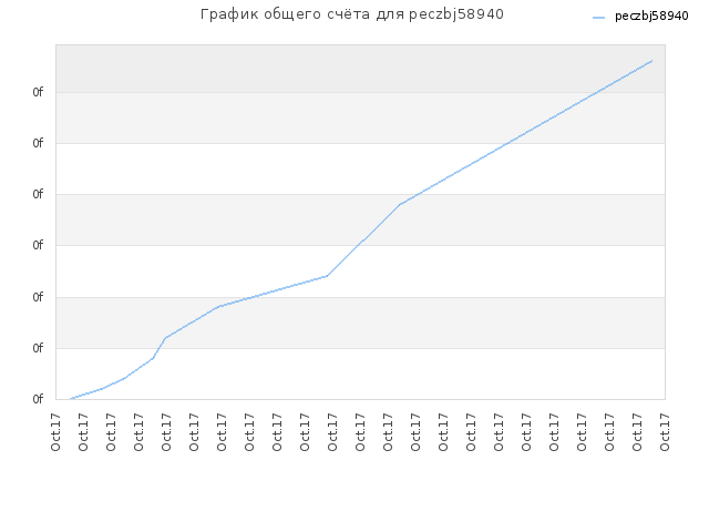 График общего счёта для peczbj58940