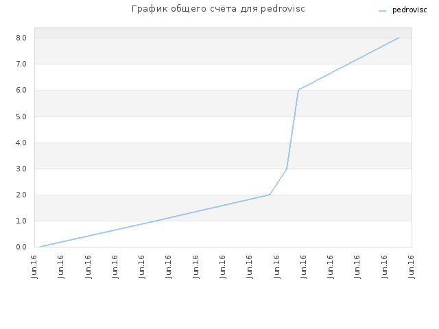 График общего счёта для pedrovisc