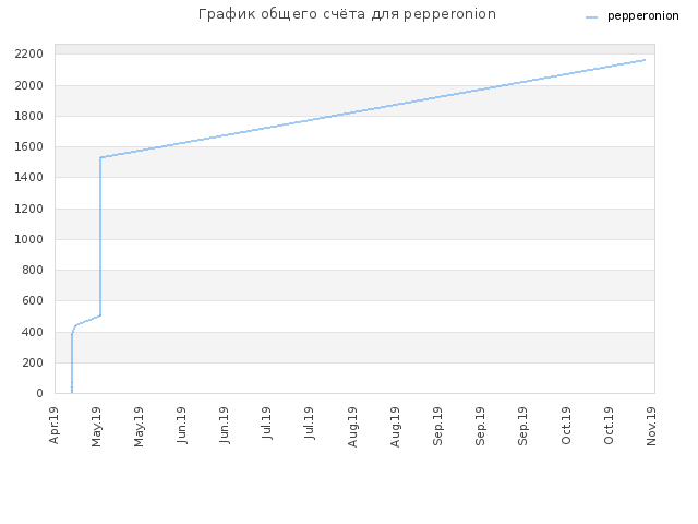 График общего счёта для pepperonion