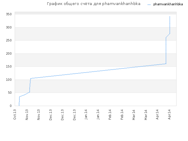График общего счёта для phamvankhanhbka