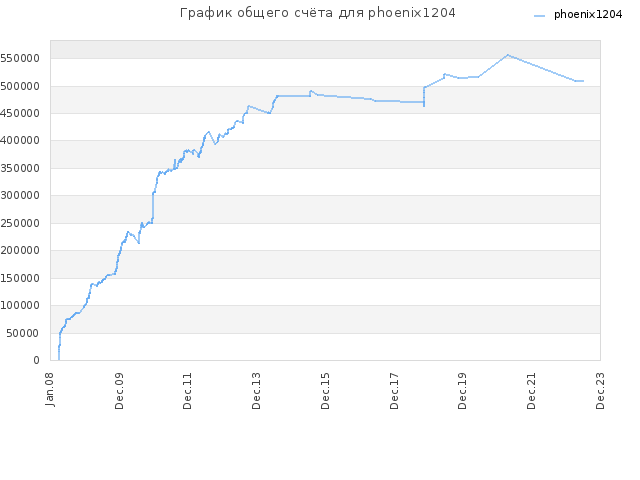 График общего счёта для phoenix1204