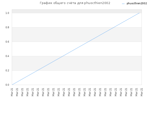 График общего счёта для phuocthien2002